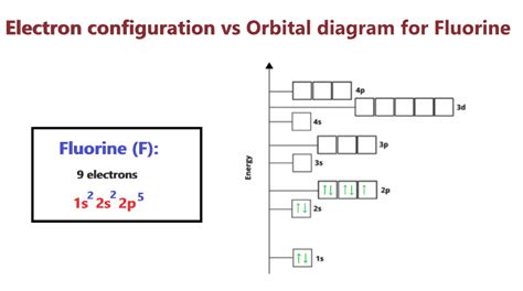ground state electron configuration fluorine.